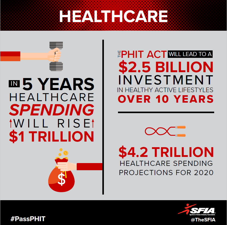 NCPPAinc's tweet photo. Obesity & inactivity cost Americans $264B in medical expenses each year. Protect your wallet by staying active! To encourage more Americans to get active, we need more affordable activity! #PassPHIT #PHITAct #SupportPHIT https://t.co/Cljp77c2Gt