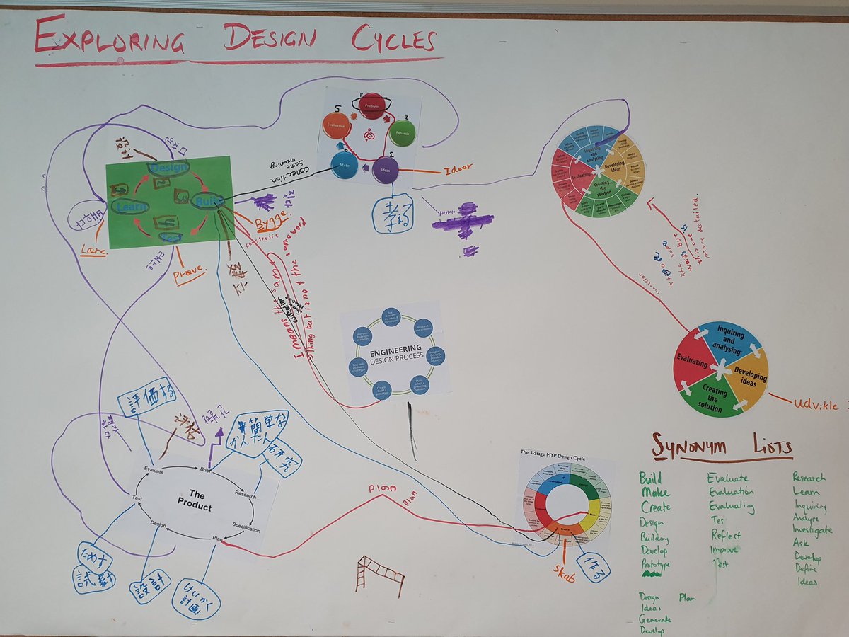 #IBEN #designagency #STEMed G4 ss will #design a "perfect playground" model /proposal in #HTWW. Before making, they questioned types of design cycles. Can we create a cycle that works for us? All about creating #NEWknowledge to "disrupt" what is already known. #multilingual vocab