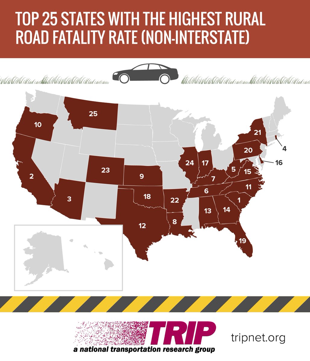 scroads's tweet photo. New @TRIP_Inc report ranks SC #1 in rural road fatalities based on 2017 data. This headline serves as a great reminder as to why #ruralroads safety is a key component of the state's long term plan to #fixscroads. Better roads save lives! https://t.co/ZGo7GFAM0h https://t.co/XLBOKokC3O