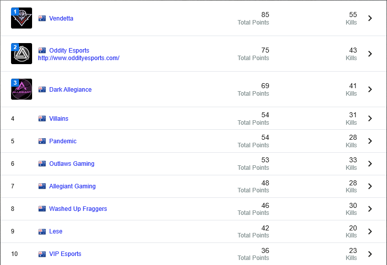 AllegiantOrg's tweet photo. With the close of Stage 1 of the @ESLPUBG Pro Circuit Qualifiers, #ALGPUBG qualify in 7th. Our second team #DarkAllegiance qualify in 3RD!! Solid efforts from all the guys. 
#PledgeYourAllegiance | @ESLAustralia | @PUBGOCE https://t.co/fHr7UFQDCl
