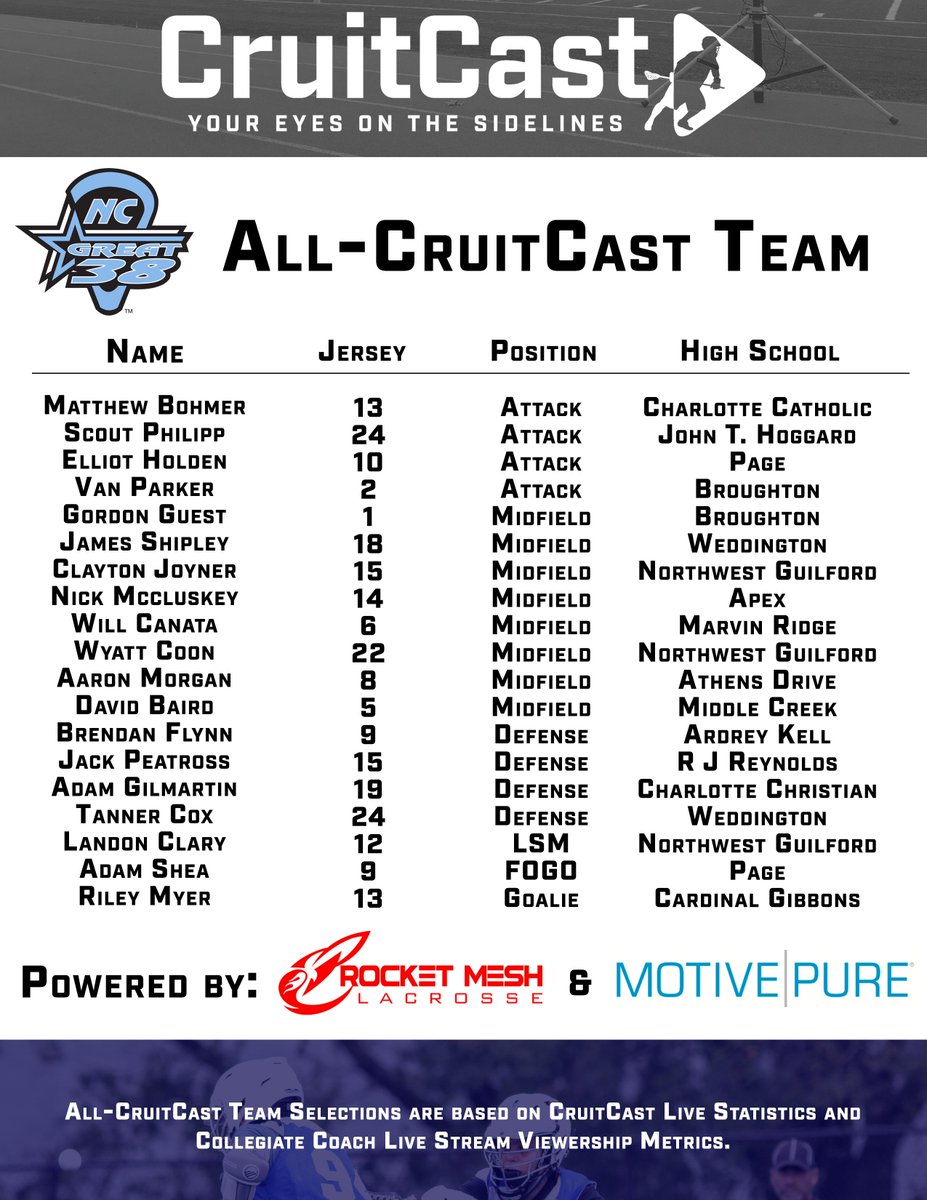 CruitCast's tweet photo. Congratulations to the following athletes on their selection to the All-CruitCast Team at #NCGreat38 from @StickwithusO
 
Selections based on CruitCast Live Stats and College Coach Viewership Metrics

Powered by: @rocketmeshlax &amp; @MotivePure https://t.co/HAeqdse5o3