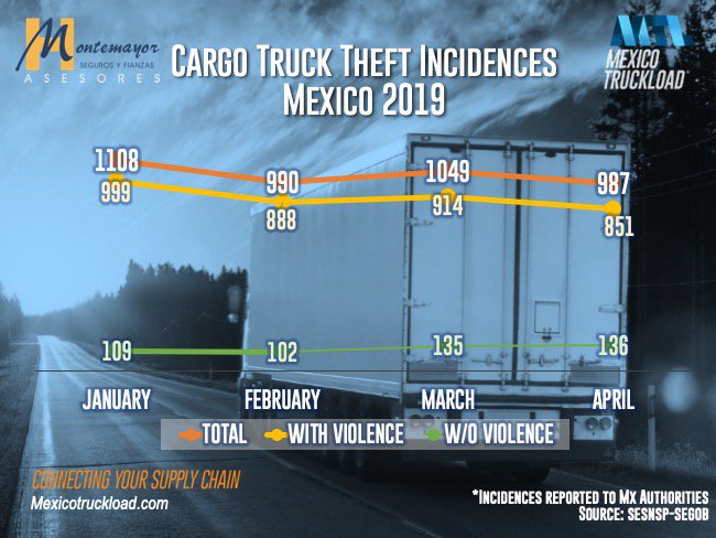 MexicoTruckload's tweet photo. #fact https://t.co/3T4SBwLQI1