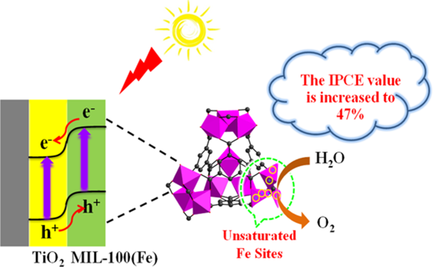 In Situ Decorating Coordinatively Unsaturated Fe Sites for Boosting Water Oxidation Performance of TiO2 Photoanode (Shi) doi.wiley.com/10.1002/ente.2…