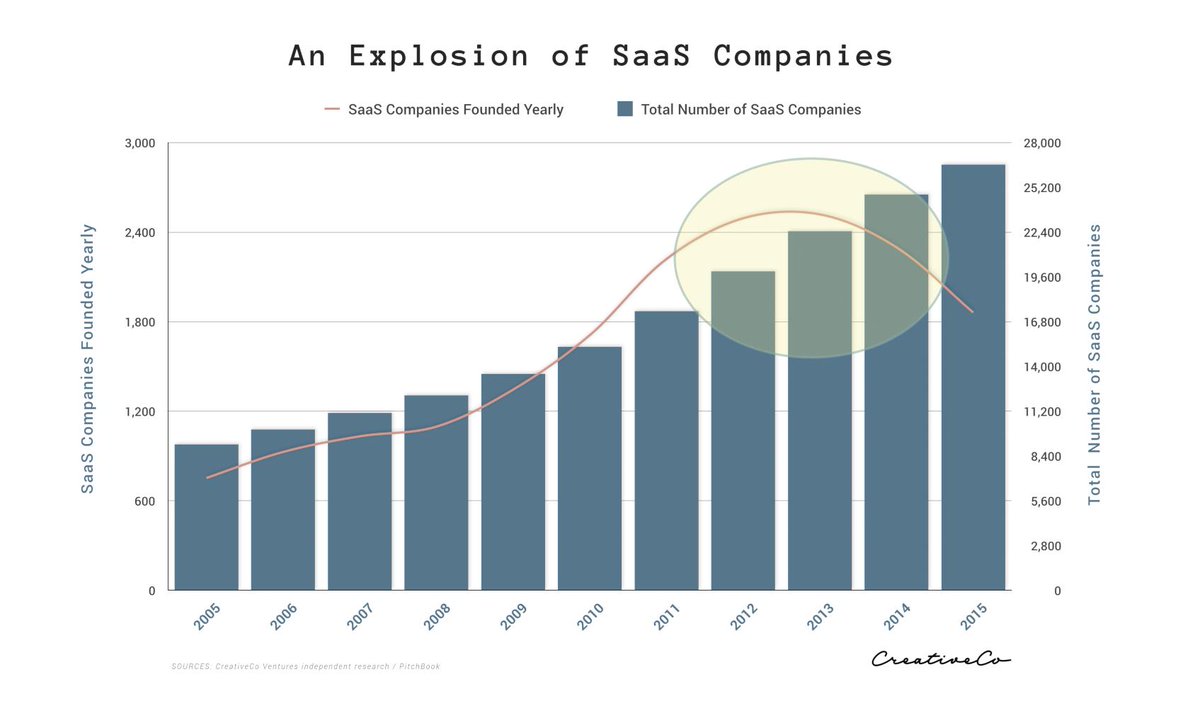 cczentye86's tweet photo. @davidcummings There was an abundance of SaaS companies formed from 2012-2014. This vintage is now maturing. It's a great time to be an investor! Agree with answer (sometimes longer) https://t.co/8CtyL4WaQX