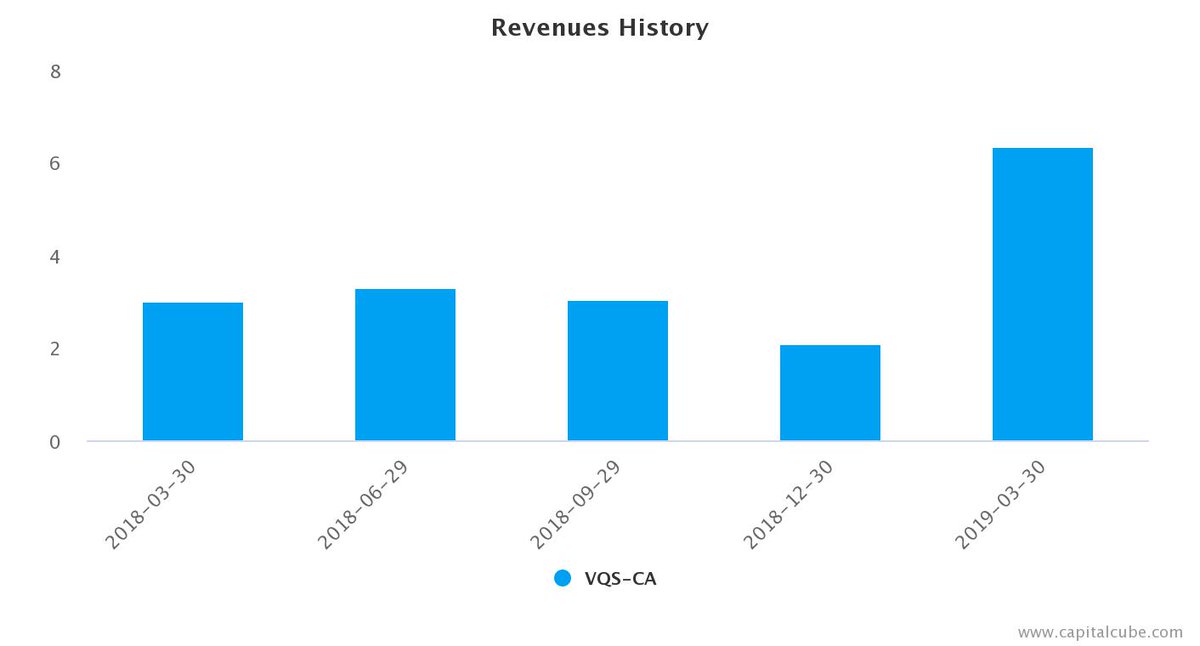 CapitalCube's tweet photo. VIQ Solutions reported Q1 revenues of $6.4M, more than double last year's Q1 revenues.
More at: https://t.co/qXbyqPGPAE
$VQS #CapitalCube #investing #stock #research #fundamentals https://t.co/brtOZSAian