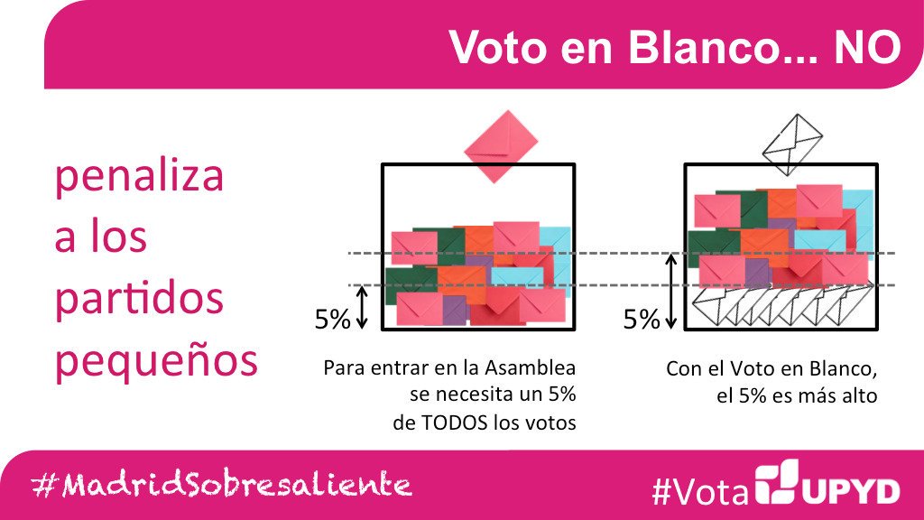 🛑 #VotoBlancoNO
▪Para la Asamblea de Madrid necesitamos el 5% de todos los votos
▪El #votoEnBlanco computa, así que es más difícil para los partidos pequeños

#VotaUPYD por un #MadridSobresaliente