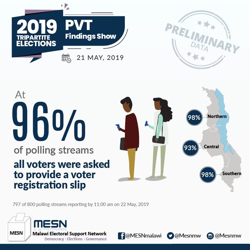 Mesnmw's tweet photo. MESN has compiled representative data from PVT Observers about Election Day processes. At 96% of polling streams, all voters were asked to provide a voter registration slip. 
#MalawiElections2019 
#MalawiDecides2019 https://t.co/xS1O3QK5le