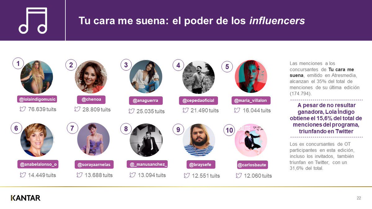 Kantar ES tweet media