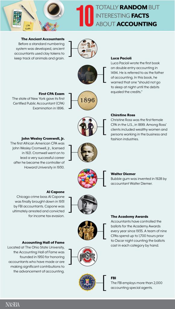 GoffBackaAlfera's tweet photo. 10 Totally Random but Interesting Facts About Accounting | NASBA https://t.co/fZlKWBX1hJ by @nasba https://t.co/71gGd36NJH