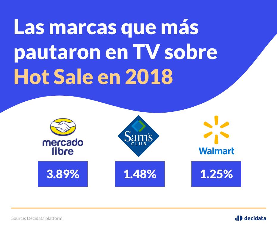 Te presentamos las marcas que más pautaron en TV sobre #HotSale 2018 en México 🛍🛒

¿Qué marcas invertirán más durante 2019? la tecnología de Decidata nos lo dirá en unos días 📡