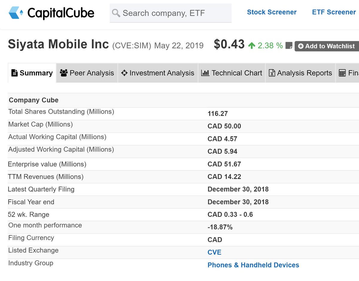 CapitalCube's tweet photo. Trading at a $50M marketcap valuation, Siyata Mobile has TTM revenues of $14M and working capital of $5M

More at https://t.co/TkkXEbray0
$SIM $SIM.V #CapitalCube #investing #stock #research #fundamentals https://t.co/sBXyijqvwT