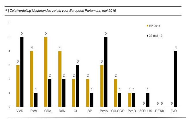 FardauProcee's tweet photo. @PvdA in de lift met 5 zetels! #ItsTime #PvdA #EP2019 #EuropeseVerkiezingen https://t.co/1s0XhdS3jU