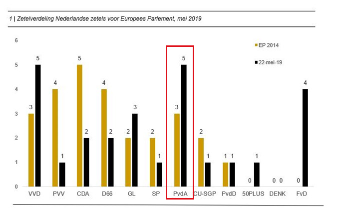 De PvdA kan als enige linkse partij de grootste worden en rechts verslaan!

Iedere stem telt, zorg dat iedereen naar de stembus gaat. #ItsTime voor een progressief Europa.

#EP19 #PvdA @TimmermansEU