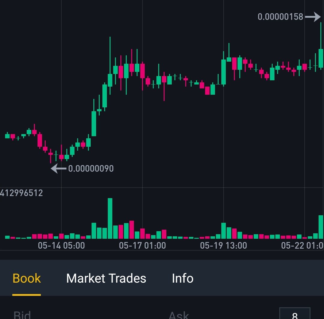 TheRyan_Gaudion's tweet photo. We did it! $xvg reached 158 sats. Easy 10% gains. https://t.co/bQ36Tl9OYS