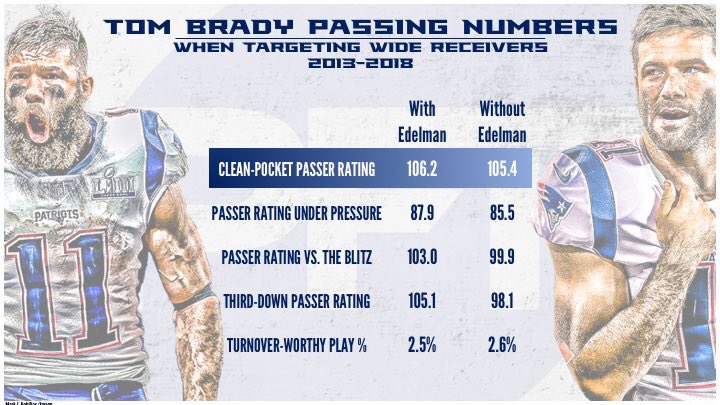 Happy Birthday to Julian Edelman! Hopefully Tom gets you something nice. 