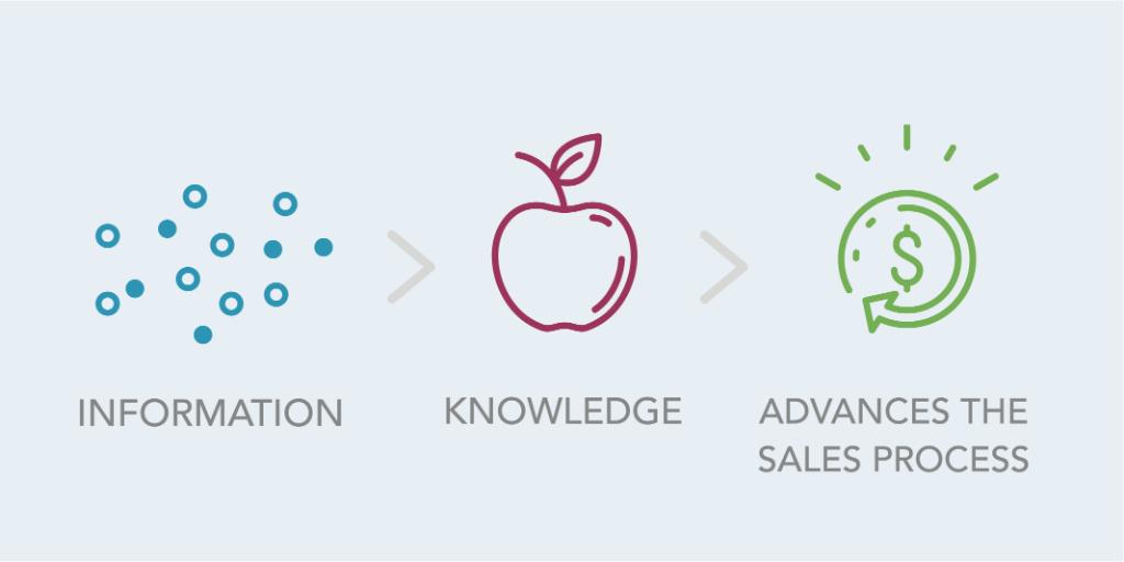 DunBradstreet's tweet photo. Knowledge 🤓 is power 💪.

#B2B sellers need to translate information into knowledge to advance the #sales process. Here is how to do that: https://t.co/nQHU6xc2MH #B2BSales #SalesTips https://t.co/iziUWgcXXc