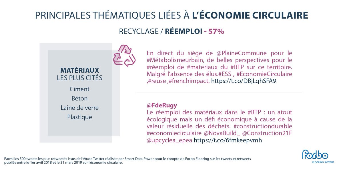 [Etude #économiecirculaire] 1er thème cité, le #recyclage et le #réemploi sont aussi une priorité chez <a href="/forboflooringFR/">Forbo Flooring FR</a>. Par exemple, nous collectons des résidus de pose et des revêtements de sols usés pour les intégrer aux nouvelles productions ! forbo.com/flooring/fr-be…