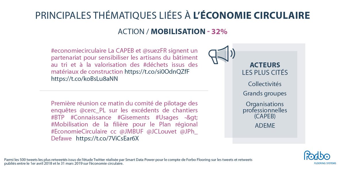 [Etude #économiecirculaire] De nombreux acteurs se mobilisent et mettent en place des actions pour promouvoir l’économie circulaire : collectivités, grands groupes, <a href="/capeb_fr/">La CAPEB</a>, <a href="/ademe/">ADEME</a>...