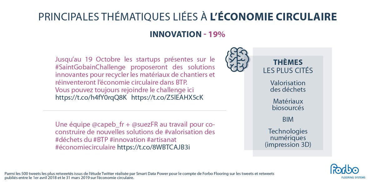 [Etude #économiecirculaire] Les acteurs de la #construction se mettent en marche pour trouver de nouvelles solutions en matière d’économie circulaire : de la valorisation des #déchets aux matériaux biosourcés en passant par l’impression 3D. #Innovation