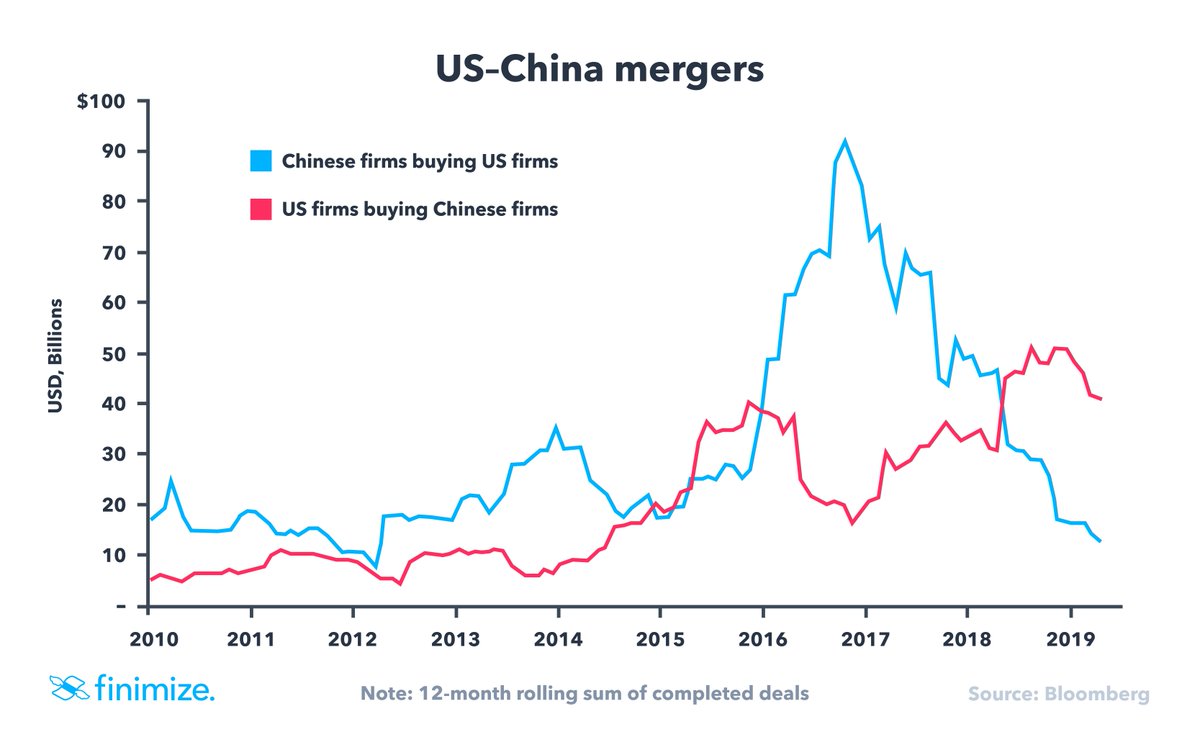 Looks like M&amp;A's back off the menu, boys! Via <a href="/finimize/">Finimize</a>