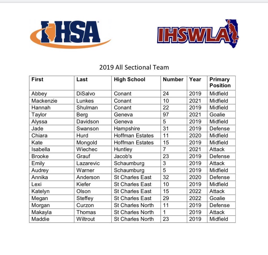 Shout out to <a href="/k_mongold/">Kate Mongold</a> and <a href="/HurdChiara/">Chiara</a> on being named to the 2019 All Sectional Team! Two of the hardest working student-athletes in the STATE! 🥍🥍
#Family #TTP #TwinTowers