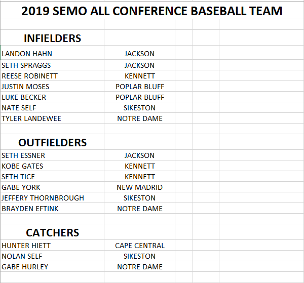 SEMOESPN's tweet photo. The 2019 SEMO All-Conference Baseball team has been released! @ndcapebulldogs JR LHP Kam Dohogne is pitcher of the year, while @sikestonball SR (and UT-Martin commit) Nate Self &amp; @JHS_Indians SR (and @SEMObaseball commit) Landon Hahn share Player of the Year honors. #mopreps https://t.co/Th6j86Wy3Q