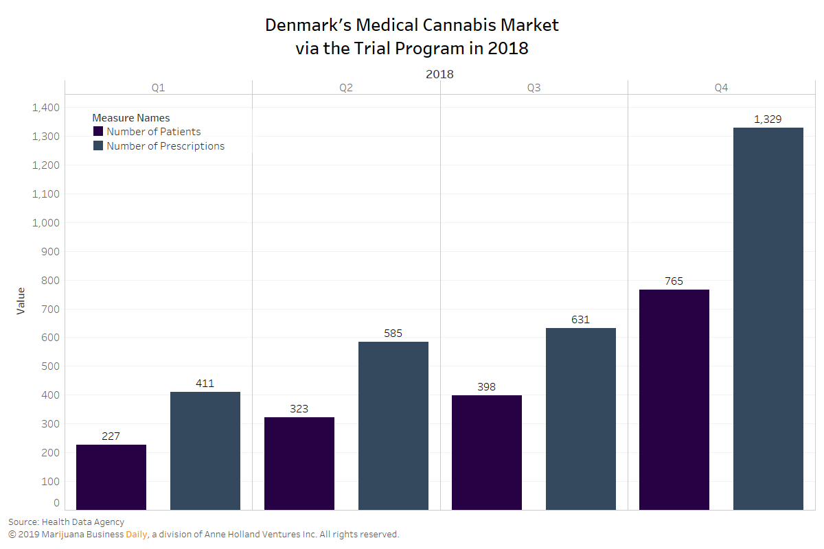 SciencesPhoenix's tweet photo. The number of #patients who received #medicalcannabis prescriptions in #Denmark more than tripled in the initial year of the country’s program, exceeding expectations of executives in the country. https://t.co/u7bu14AgAF https://t.co/vEmqyhsdos