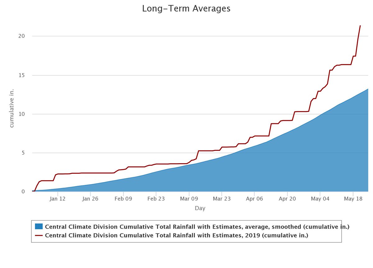 okmesonet's tweet image. This is near record-breaking rainfall for the central OK climate region (includes OKC and Stillwater).  Year to date rainfall comes in 2nd place behind 1990 going back to 1921.  The current cumulative rainfall is 8.74 inches above the 15-year average. #okmesonet