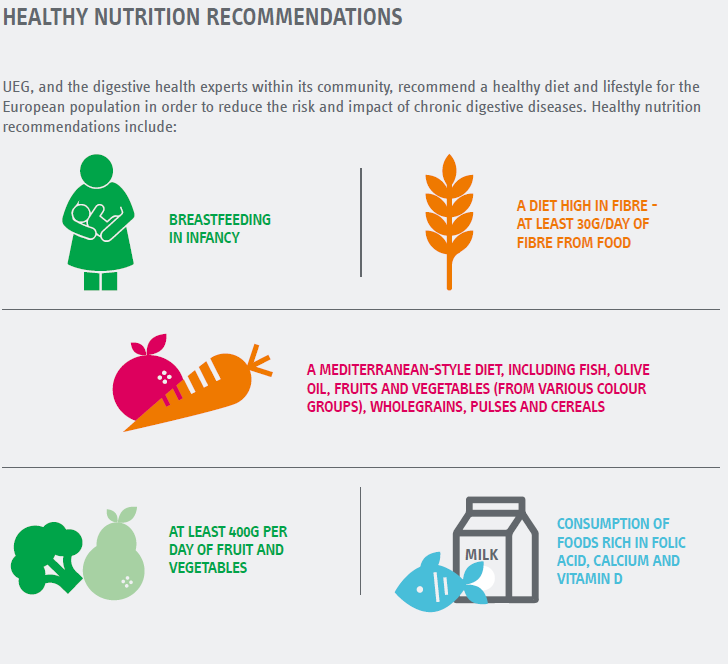 ProfWhelan's tweet image. Nutrition and chronic digestive diseases: an action plan for Europe 

Read the full document here reviewing #obesity, #microbiome, #fibre, #wheat 
From @my_ueg 

ueg.eu/epaper/Nutriti… …