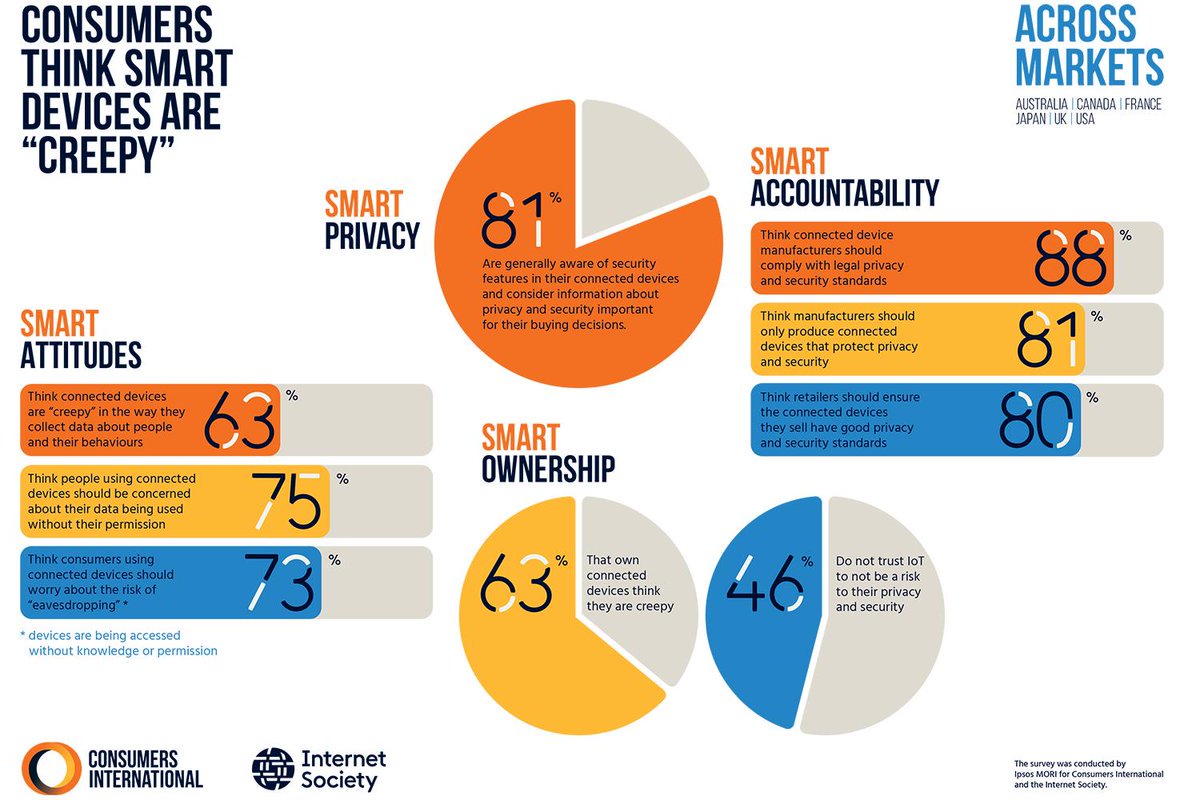 Consumers_Int's tweet image. INFOGRAPHIC: Our joint research with @internetsociety explored consumer attitudes towards connected devices in 6 countries - revealing widespread distrust and concerns over how data is being used and shared. 

See full report here bit.ly/2vQtoPv  #IoT #DigitalHive