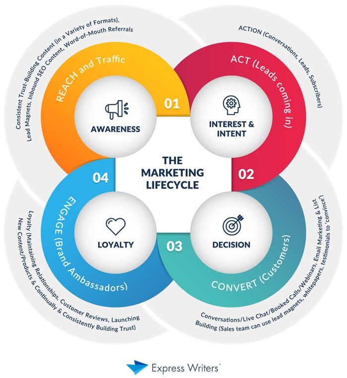 Forget the Funnel: Join the Buyer's Journey With Lifecycle Marketing Instead buff.ly/2WmfRhB