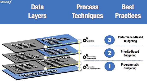 _ResourceX's tweet photo. Overall through understanding your #ProgramData, and providing an overlay of unique #PBBData, you can repurpose $$ and service levels to start and/or enhance new programs to fund your city's fantastic future! More here... https://t.co/vtSOROJWJ3 #GFOA2019 https://t.co/zNYS8nxJIh