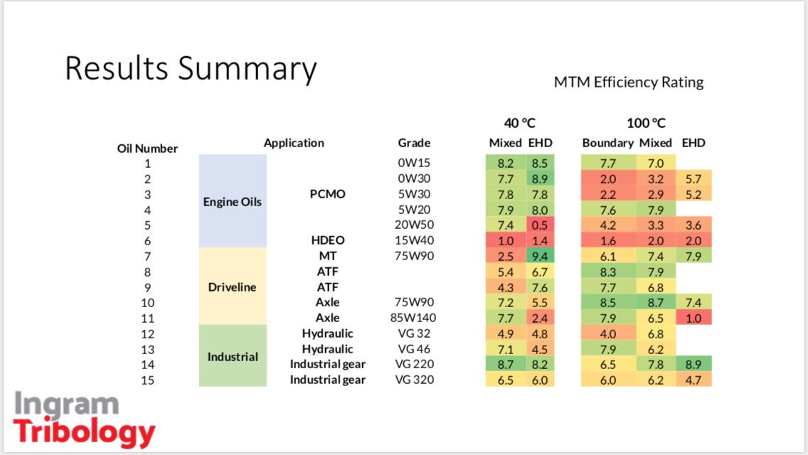 ITribology's tweet photo. Thanks to all those who attended my talk on “Designing a simple test to measure lubricant efficiency” at #STLE2019 . If you missed it, get in touch. #tribology #lubrication https://t.co/V6SmkruKOc