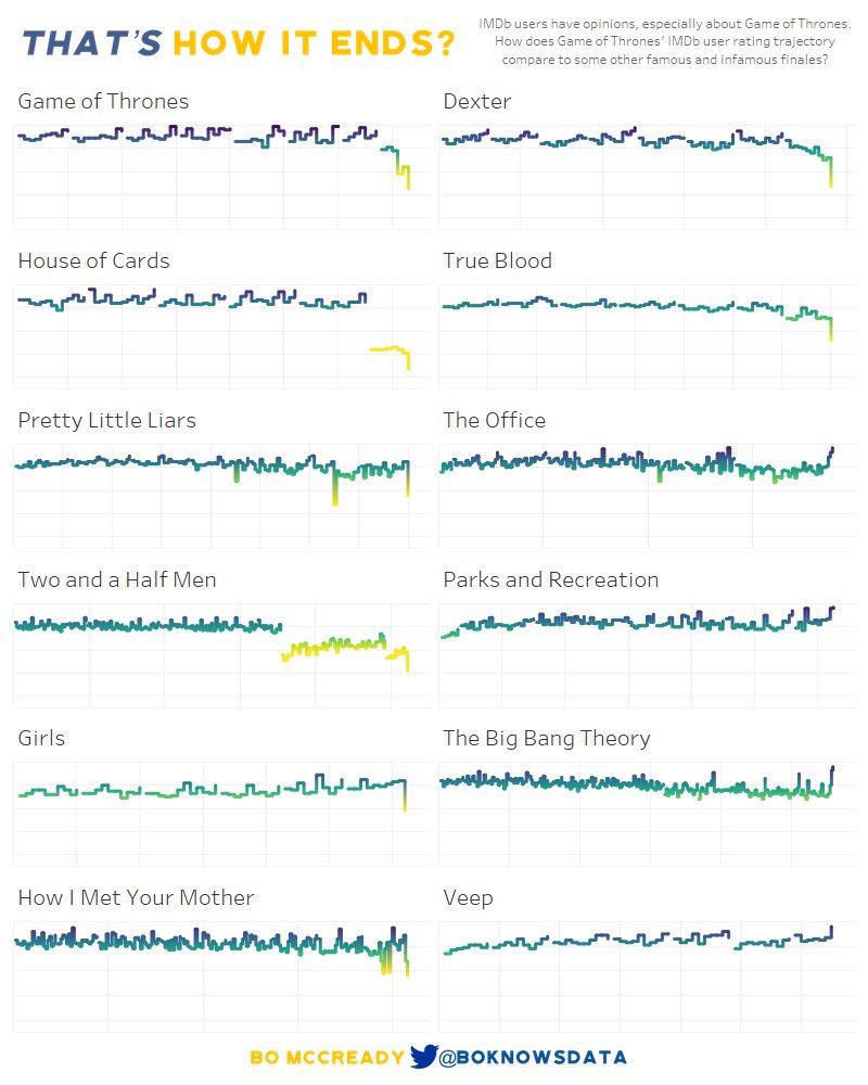 Randy Olson On Twitter Imdb Episode Rating Trajectories For A