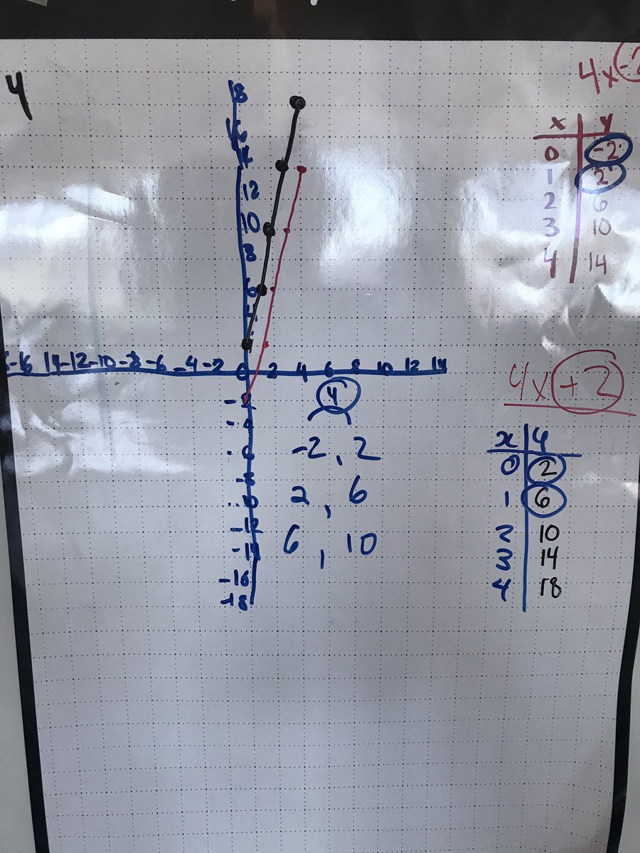 Filipiaks8s's tweet image. Students engaged in algebraic reasoning with just the right amount of challenge and skill @mickleja @MrsSzwedV @HCDSB @StBrigidHCDSB #buildingthinkingclassrooms #hcdsbmath