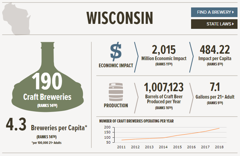 BrewersAssoc's tweet photo. Wisconsin had 190 craft breweries in 2018, and produced 1,007,123 barrels of craft beer! Check out your state's stats here: https://t.co/TxxMh3oK7V https://t.co/uZ2IwTD81U