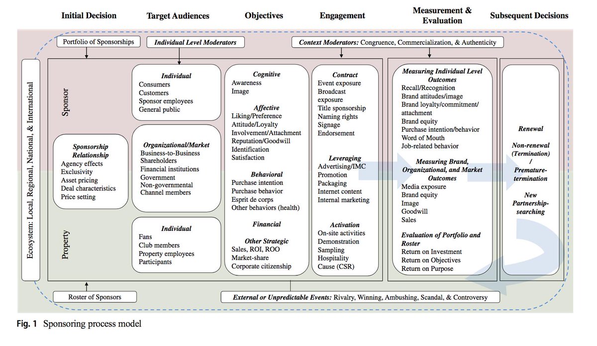 BettinaCornwell's tweet image. Delighted to share new review in JAMS (w/ Y. Kwon @UMich) on #sponsorship. Conclusion: surplus of research on audience response but shortage that examines marketing management of the sponsorship process. Here is our process model. @UOBusiness
link.springer.com/content/pdf/10…