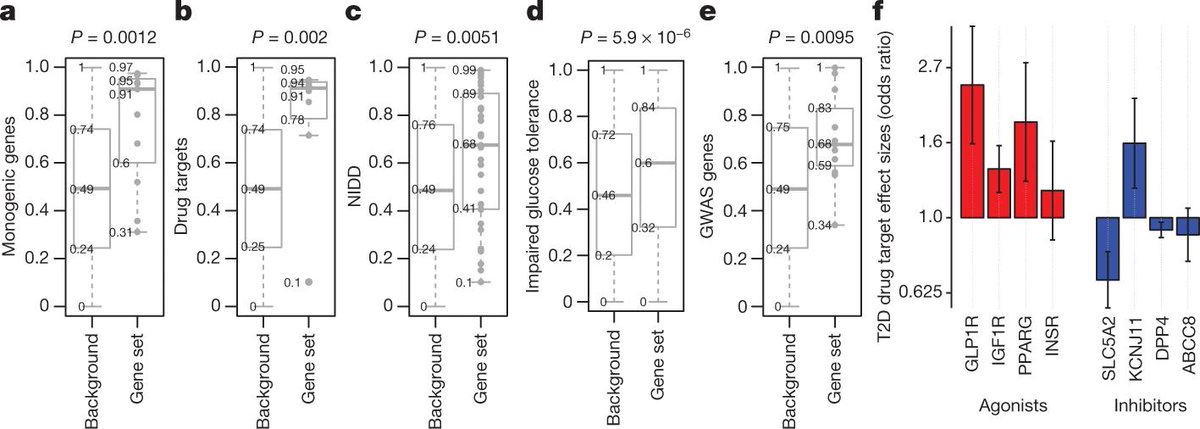 Orli Bahcall (@obahcall) on Twitter photo New analyses on the genomic architecture of T2D & contribution of rare variation, with lessons for rare variant studies.
Exome sequencing of 20,791 cases of type 2 diabetes and 24,440 controls
<a href="/nature/">nature</a> nature.com/articles/s4158…
Congrats J Flannick <a href="/markmccarthyoxf/">Mark McCarthy</a> <a href="/npburtt/">Noel Burtt</a> et al! New analyses on the genomic architecture of T2D & contribution of rare variation, with lessons for rare variant studies.
Exome sequencing of 20,791 cases of type 2 diabetes and 24,440 controls
<a href="/nature/">nature</a> nature.com/articles/s4158…
Congrats J Flannick <a href="/markmccarthyoxf/">Mark McCarthy</a> <a href="/npburtt/">Noel Burtt</a> et al!