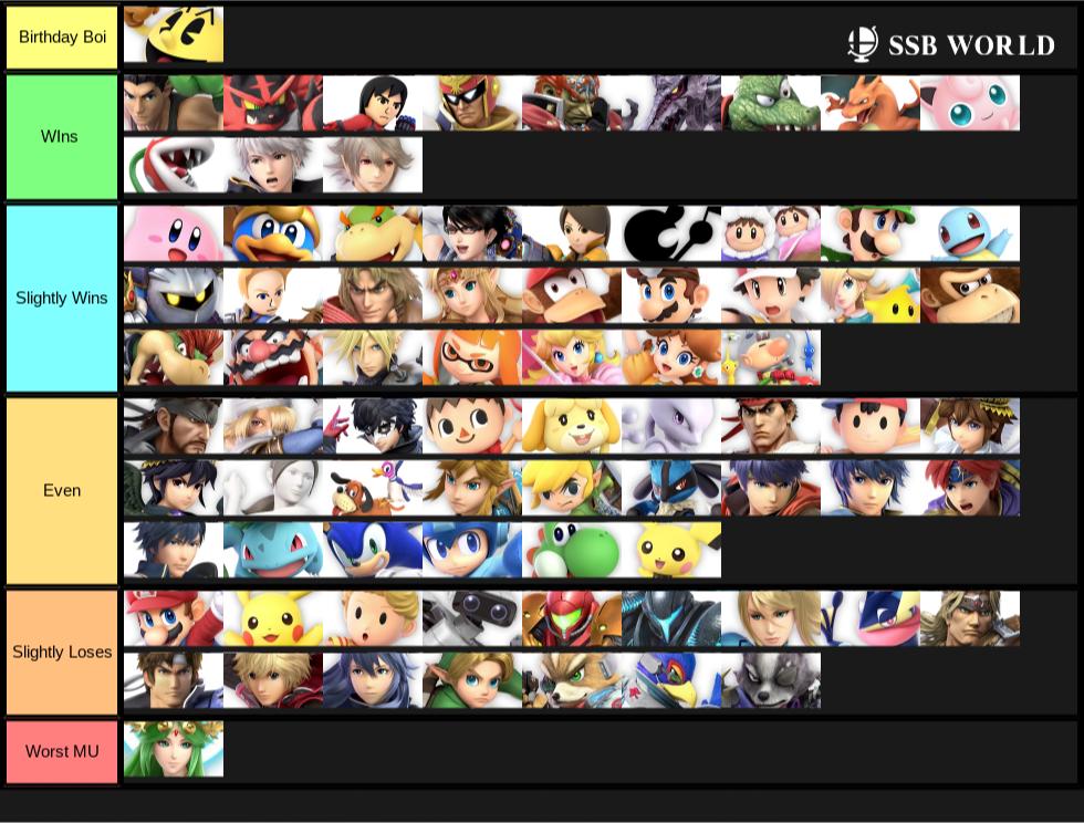 تويتر Pc3x على تويتر Pac Man Mu Chart Ver 2 0 Some Of The Chars I Thought He Struggled Against Aren T That Bad And Vice Versa Pretty Sure He S High Tier Open