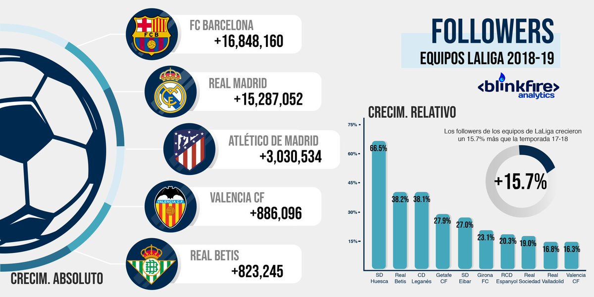 SDHuesca's tweet photo. 📈 La @SDHuesca es el club de @LaLiga con mayor % de crecimiento en redes sociales respecto al curso pasado, a gran distancia con el resto 👏

Hemos crecido en muchos aspectos esta temporada, y también lo ha hecho nuestra comunidad. ¡Gracias a todos! 🔵🔴

(vía @BlinkfireES) https://t.co/liDX9ErxoO