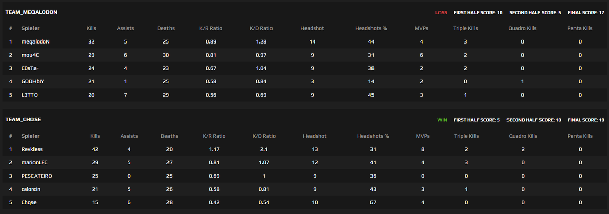 revkless's tweet photo. One of the most intense Games i had, from 5-10 to 17-19, with 42 kills and 20 deaths. I hope i'll get lvl8 or even lvl10 soon :)
Wish me Luck! https://t.co/w6JJoQgyrw