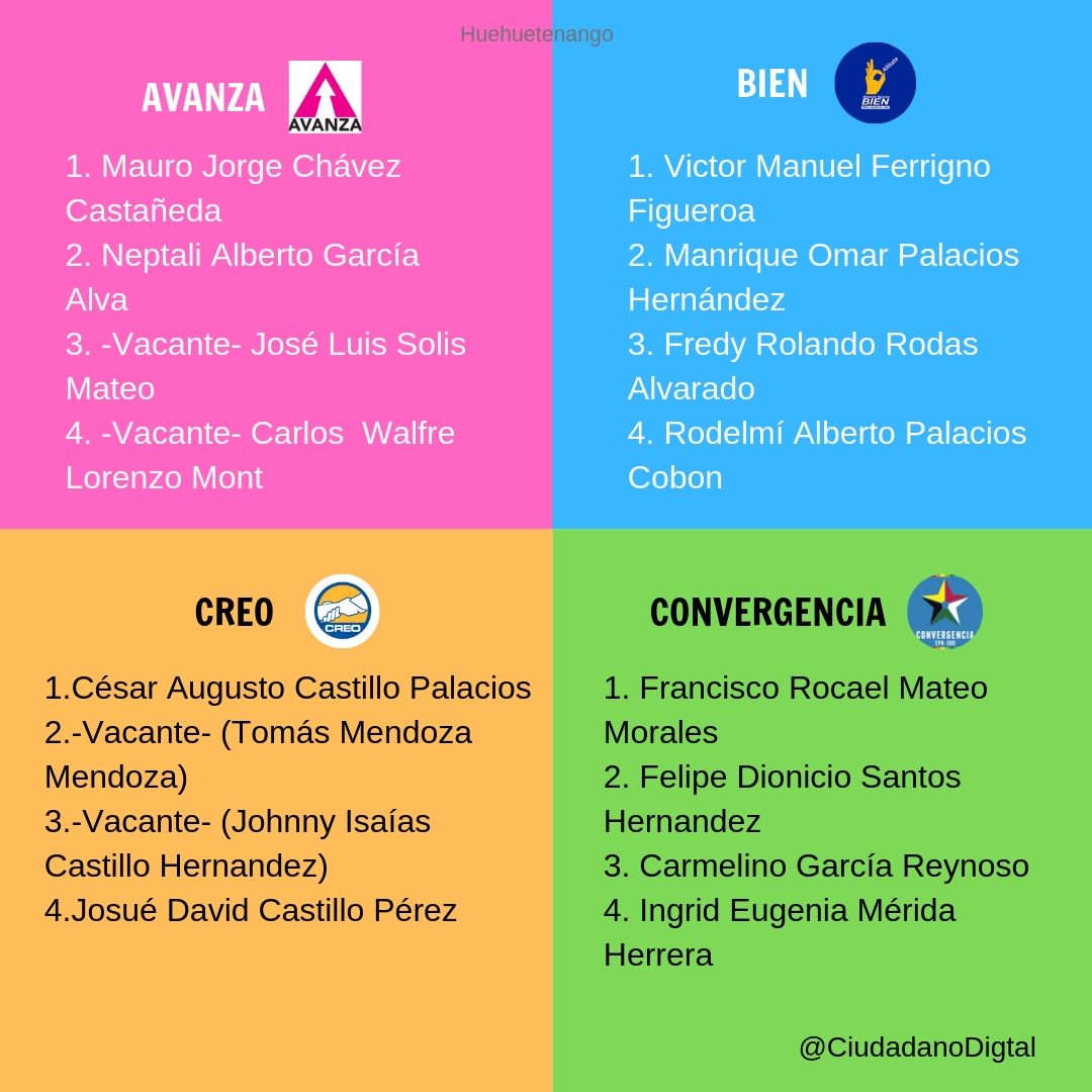 CiudadanoDigtal's tweet photo. HUEHUETENANGO: Estos son los candidatos que ocupan las primeras casillas de sus distritos. Abrimos hilo 👇#Guatemala #Huehuetenango #EleccionesGenerales https://t.co/S8FDwFCass