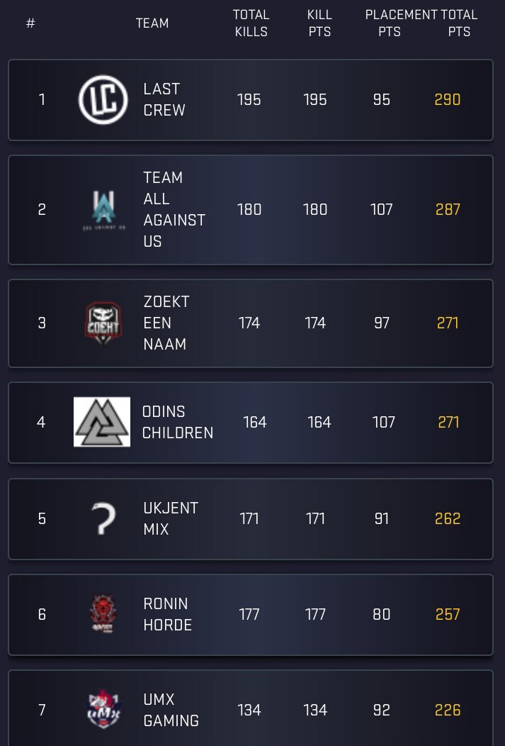 Another decent week in <a href="/fragleaguecom/">Fragleague</a> Open Division. We are up in 7th place now. 🔥 #ToTheTop