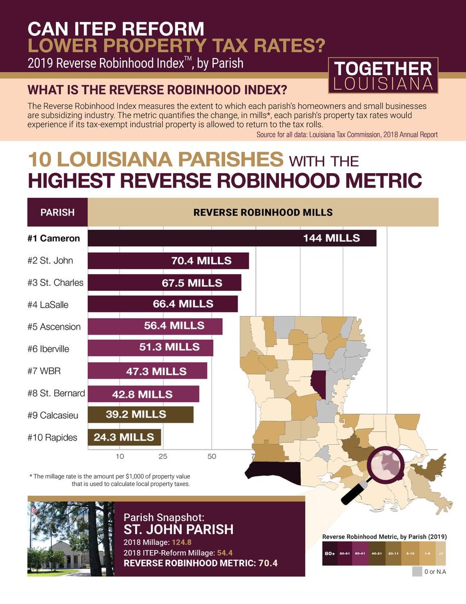 TogBR's tweet photo. .@Tog4LA report out today: #ReverseRobinhoodIndex shows the cost of the #ITEP rubberstamp regime on taxpayers and the potential tax savings for ppl &amp; businesses if we reform ITEP and put the property back on the rolls. #KeepItLocal #TogetherLA #TogetherBR https://t.co/SWnNWGp3gs