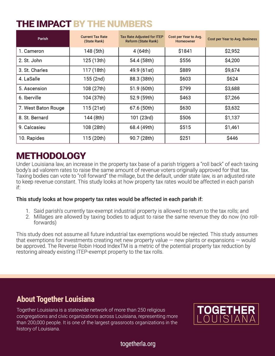 TogBR's tweet photo. .@Tog4LA report out today: #ReverseRobinhoodIndex shows the cost of the #ITEP rubberstamp regime on taxpayers and the potential tax savings for ppl &amp; businesses if we reform ITEP and put the property back on the rolls. #KeepItLocal #TogetherLA #TogetherBR https://t.co/SWnNWGp3gs
