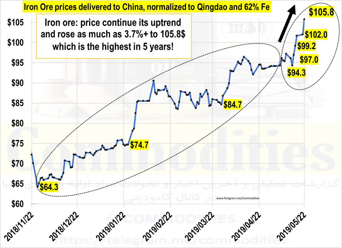 #Iron ore: The price for 62% grade continue its uptrend and rose as much as 3.7%+ to 105.8$ which is the highest in 5 years!