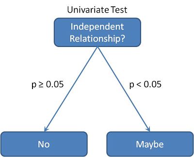 eelrekab's tweet photo. I'm sure you know how to do a correlation analysis. You probably even know when to use a #Spearmancorrelation test over a #Pearsoncorrelation test.
But did you know that the answers from these tests are probably wrong? Find out why in this blog post.
https://t.co/pxrfA0UJIR https://t.co/RNN8T8lLA6