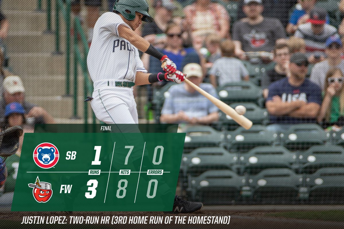 TinCaps's tweet photo. #WWWinCaps 🍎
@Mosser8G was a ⭐️, Justin Lopez hit another 💣, and we won again! That’s 3️⃣ in a row and 🖐 in the last 6️⃣ games!
Full recap⬇️
https://t.co/Tfp2QehQsh https://t.co/nji2XjBKNw