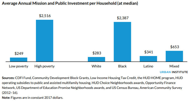 urbaninstitute's tweet photo. New report explores and exposes neighborhood disparities in investment flows in Chicago https://t.co/kqaYzepcCG (cc: @jpmorgan) https://t.co/JRRqCR32vQ