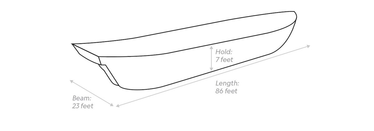 From those documents, we get the dimensions: 86' long with a beam of 23' and a hold that was about 7'. These are all consistent with the wreckage found in the Mobile-Tensaw delta. (4/15)